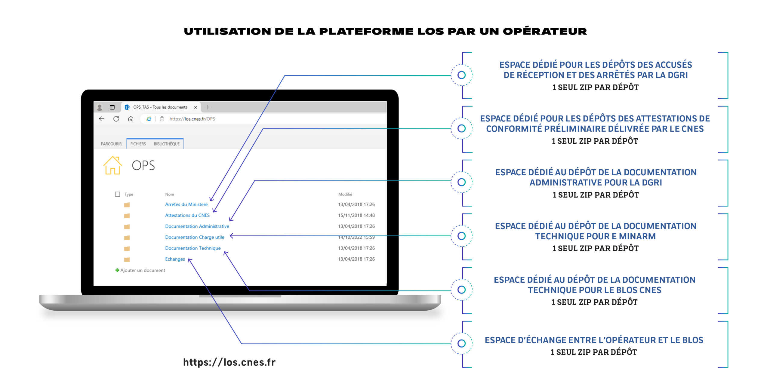 CNES LOS PLateforme d'échange