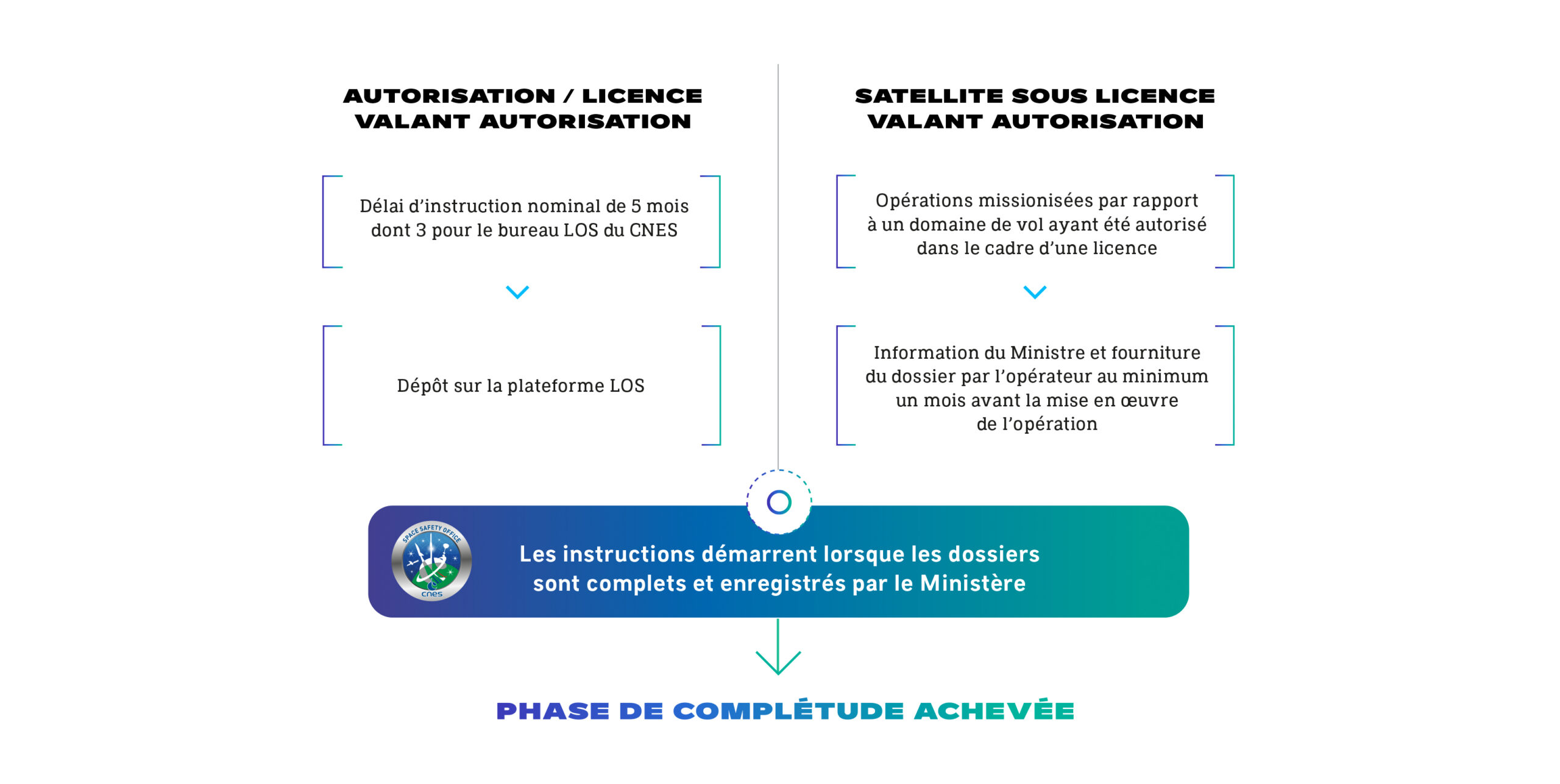 CNES LOS Processus d'autorisation