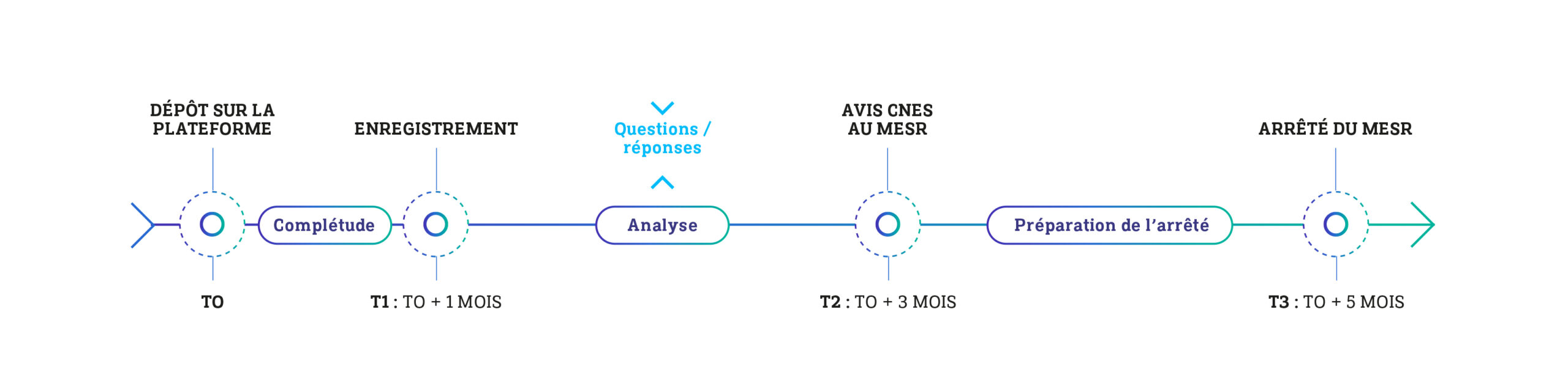 CNES LOS Timeline procédure