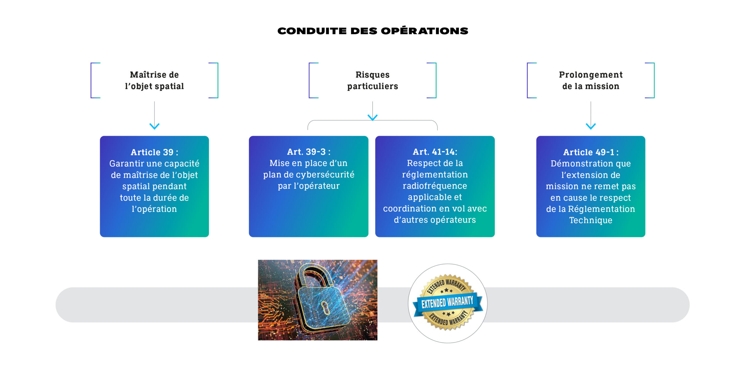 CNES LOS conduite operations