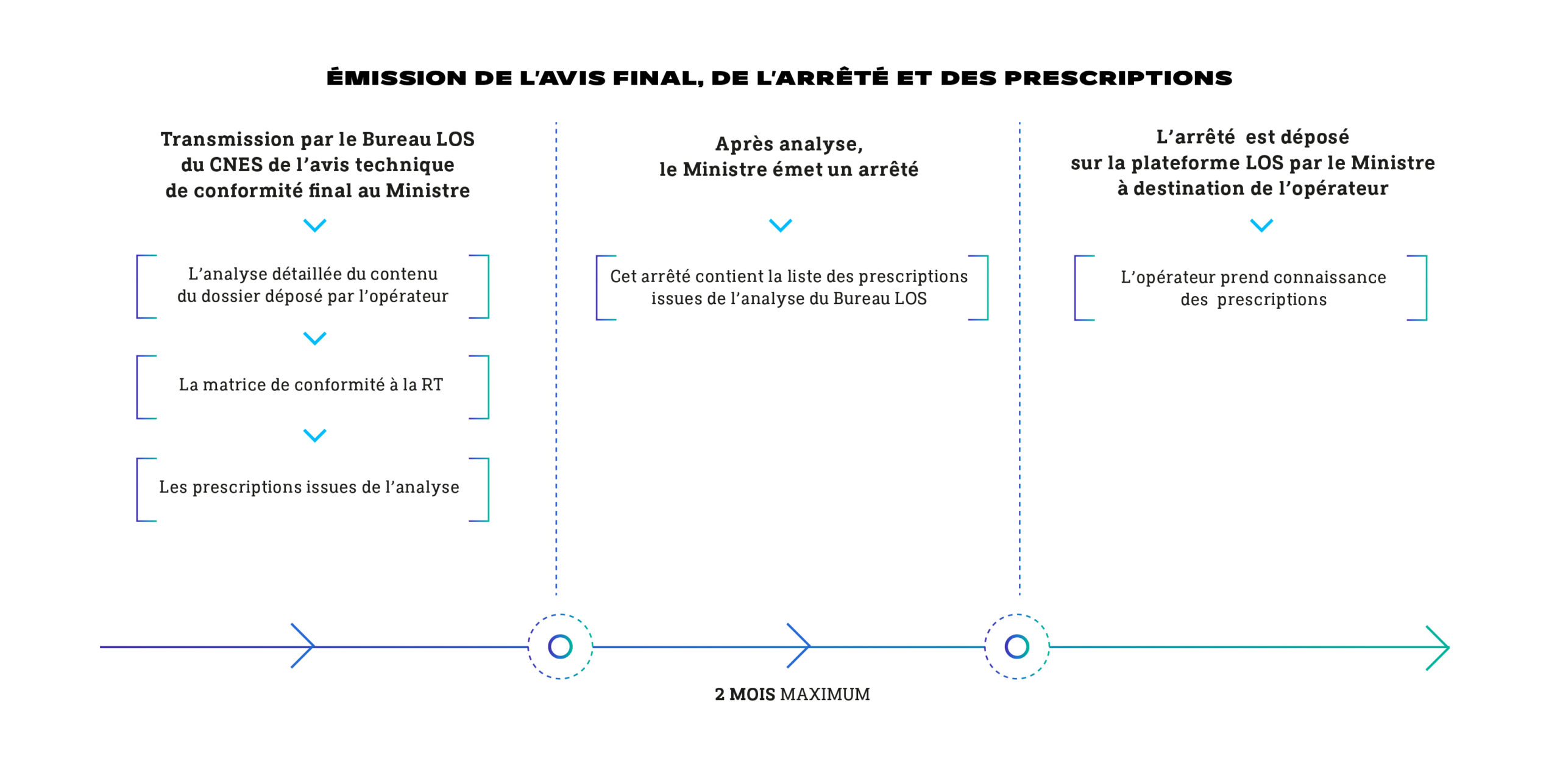 CNES LOS Emission avis final