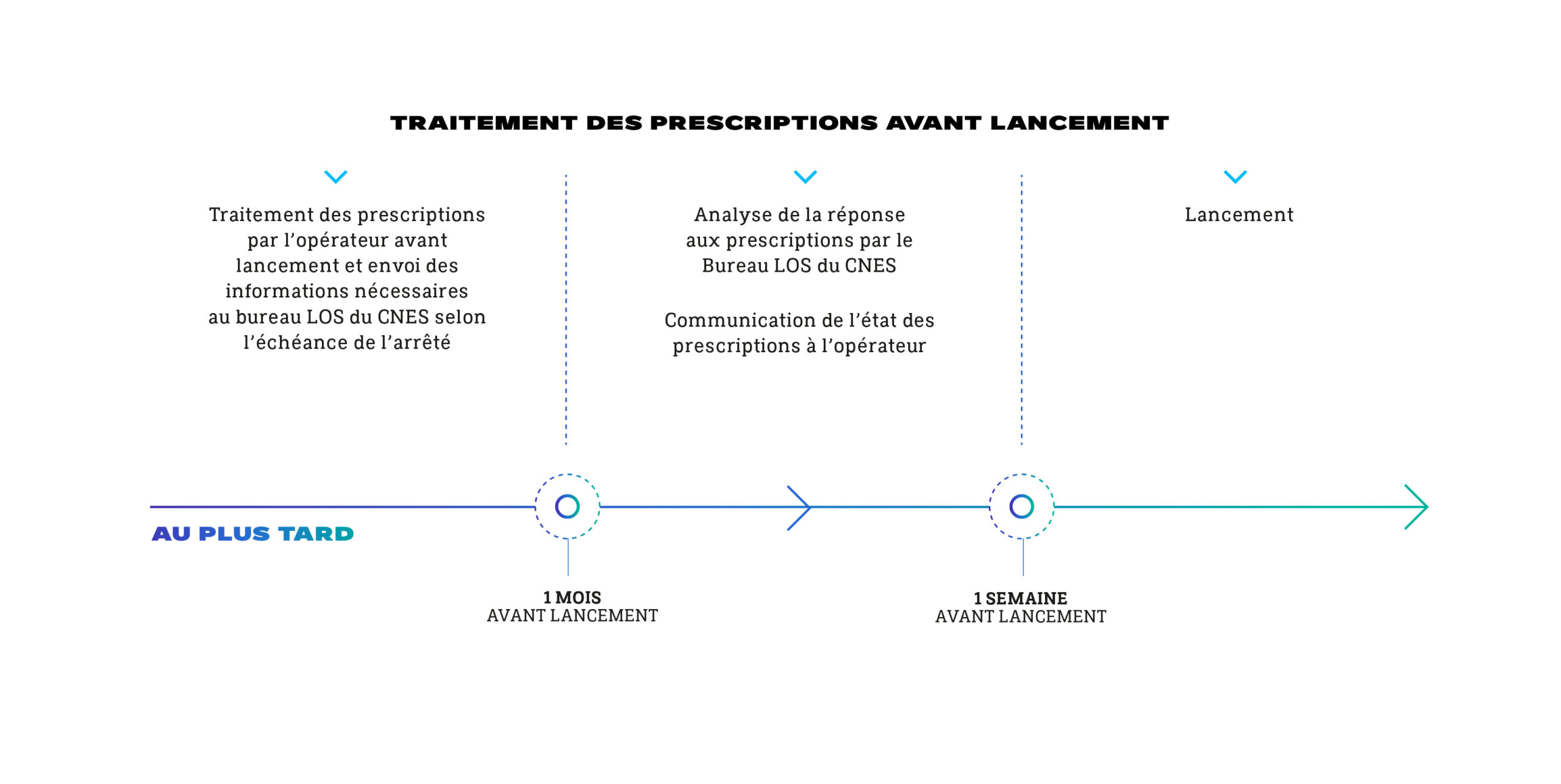 CNES LOS Prescription avant lancement