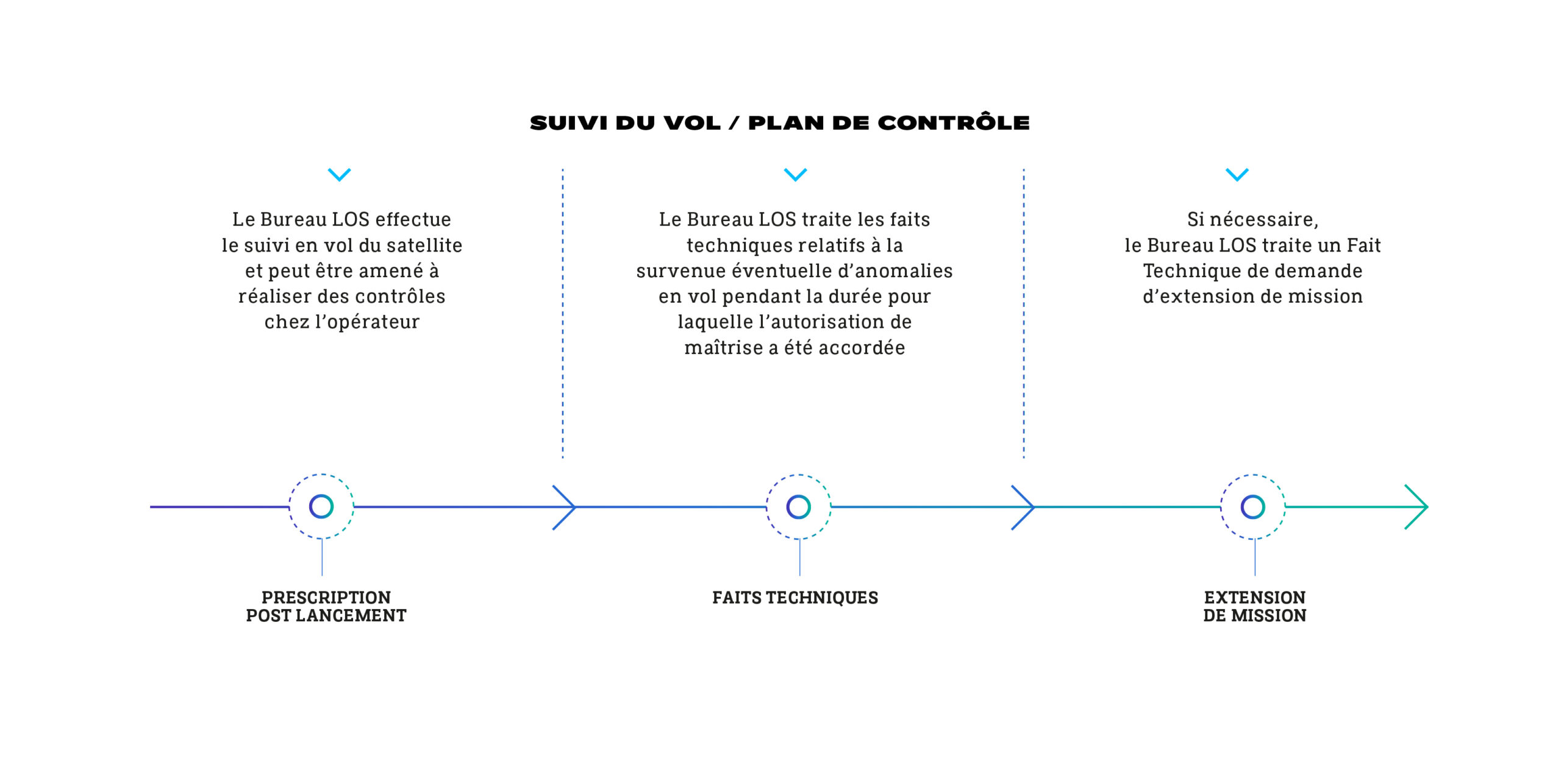 CNES LOS Suivi vol