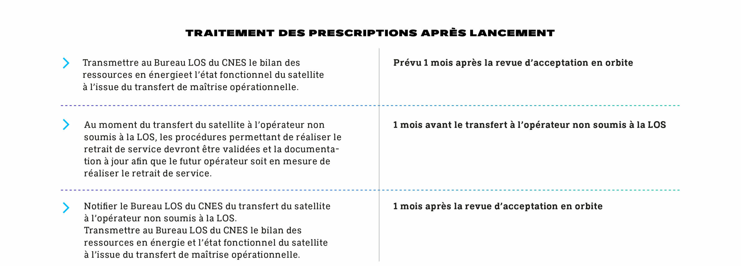 CNES LOS Traitement après lancement