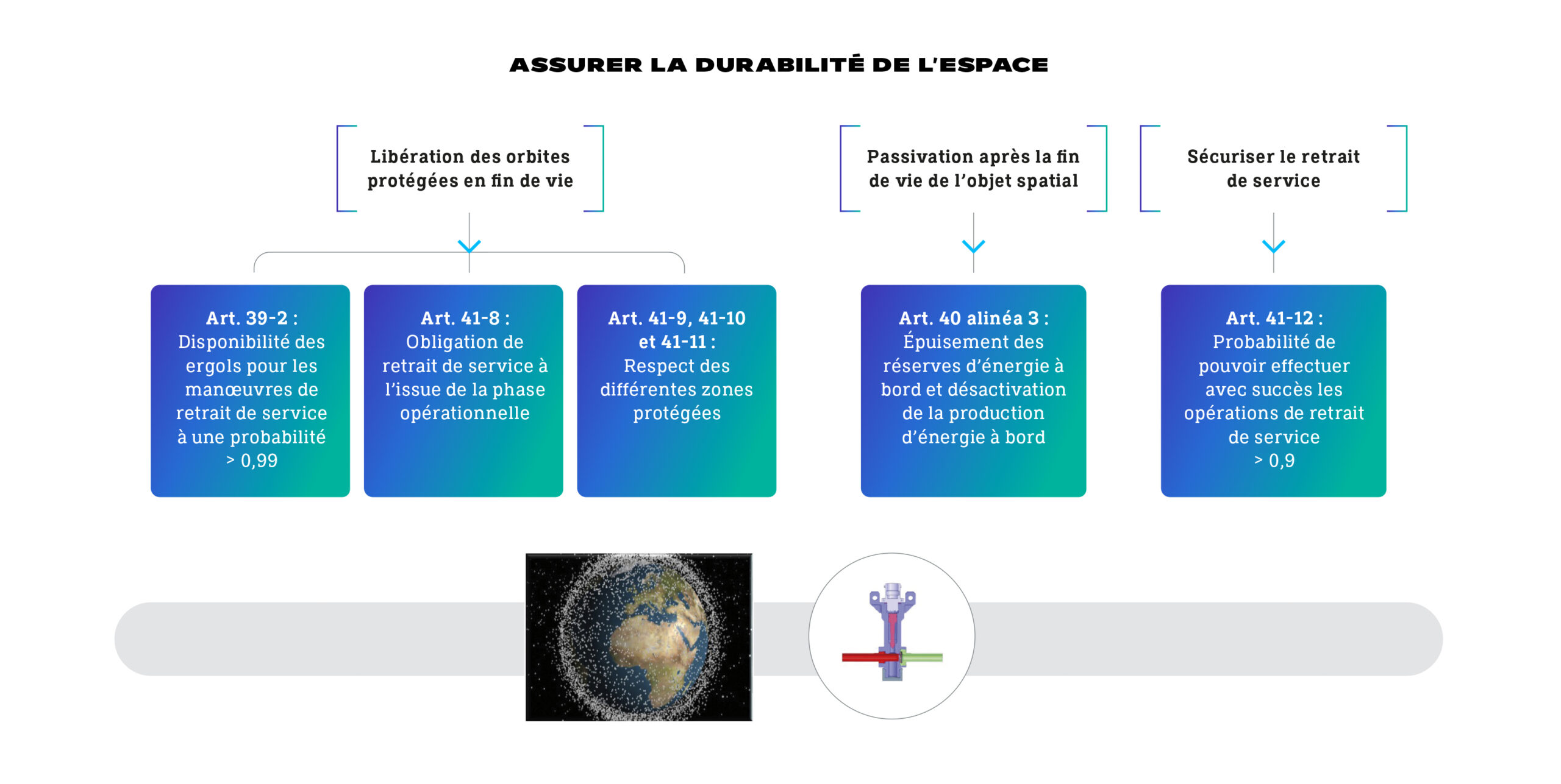 CNES LOS durabilite espace