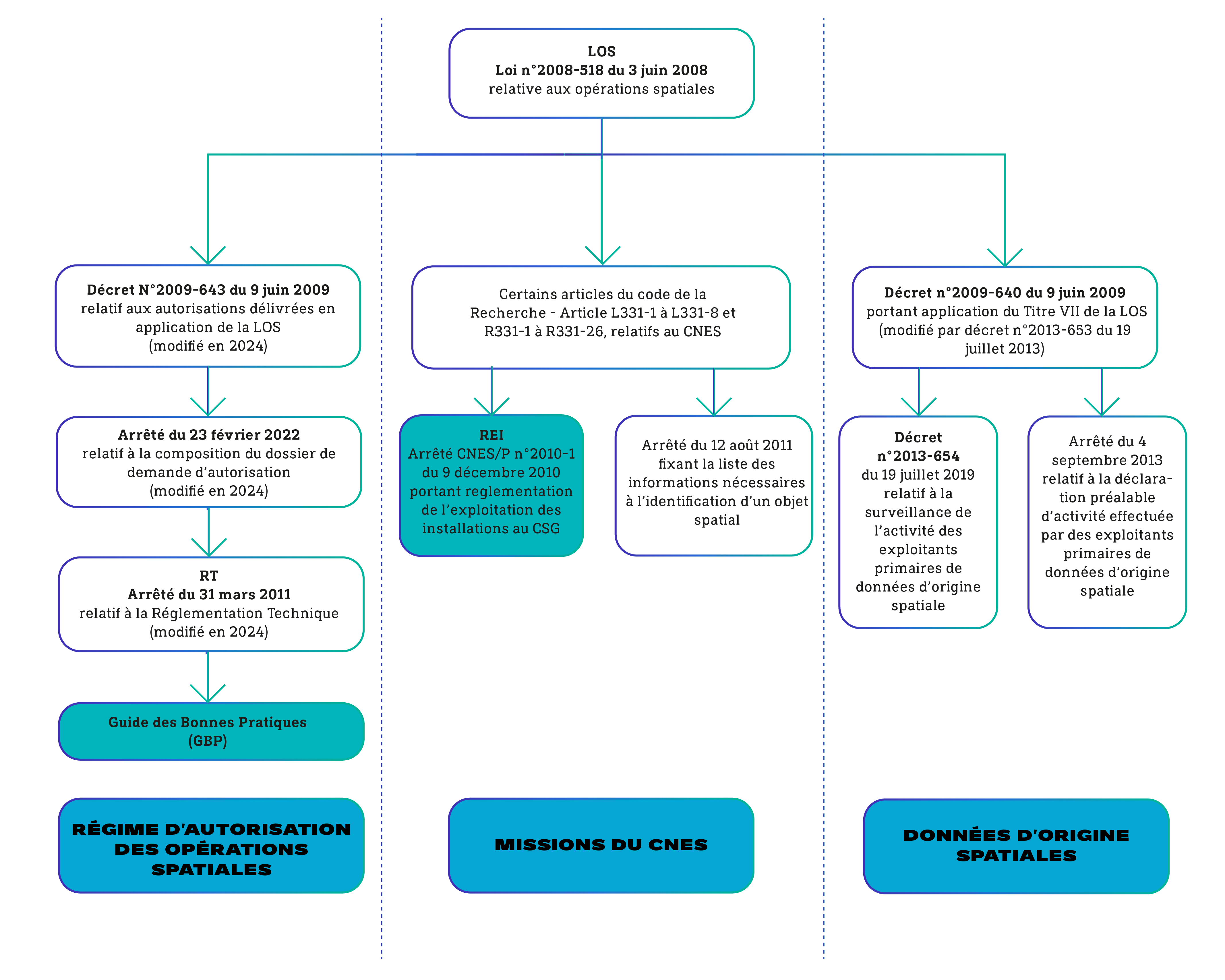 CNES LOS Cadre légal et reglementaire clickable